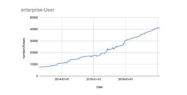Grafik Anzahl Enterprise User