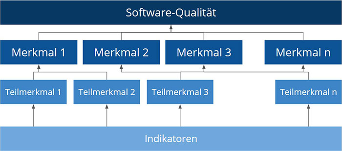 Grafik Software-Qualität